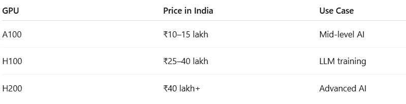H100 vs Other GPUs (Price Perspective)