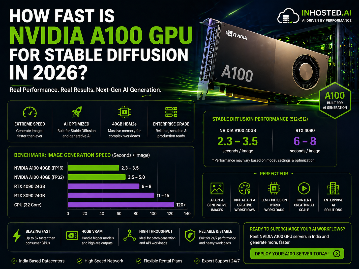 How Fast Is NVIDIA A100 GPU For Stable Diffusion In 2026 NVIDIA A100 2GPU 