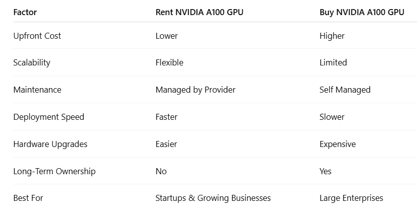 Rent vs Buy NVIDIA A100 GPU: Quick Comparison