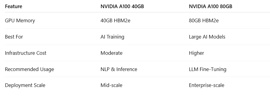nvidia a100 table