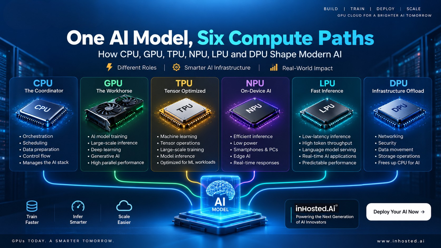 One AI Model, Six Compute Paths How CPU, GPU, TPU, NPU, LPU and DPU Shape Modern AI